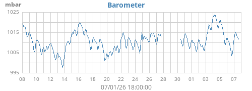 monthbarometer
